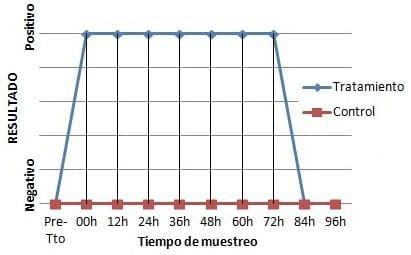 Deteccion de Residuos de una suspensión antibiótica comercial en base a Amoxicilina y Gentamicina (Amoxigentin®) en Leche vacuna - Image 2
