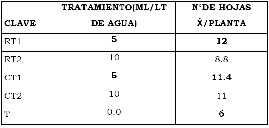 Eficacia de bioestimulante para inducir el Crecimiento y Desarrollo Radicular en Etapa de Vivero del Cultivo de Cacao bajo las condiciones del Valle Chancay (Perú) - Image 16