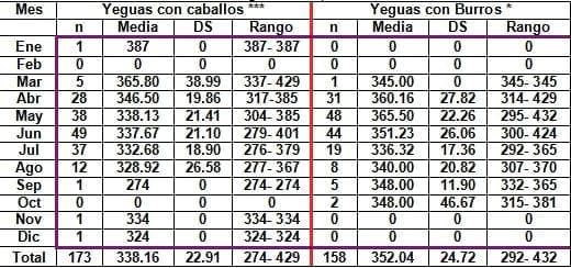 Efecto de la especie del semental sobre la duración de la gestación e incidencia de abortos en yeguas - Image 3