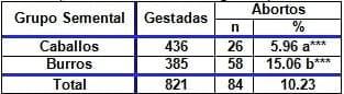 Efecto de la especie del semental sobre la duración de la gestación e incidencia de abortos en yeguas - Image 6