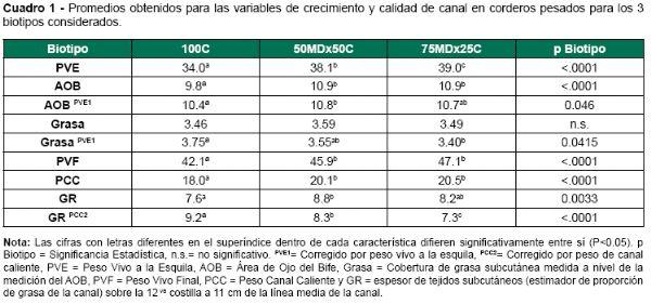 Alternativas tecnológicas para la mejora de la competitividad del rubro ovino: Avances de la investigación de INIA en la raza Merino Dohne - Image 4