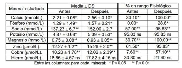 El cieno de acetileno (residual industrial) como aporte de minerales en hembras bovinas. Repercusión en la reproducción. - Image 1