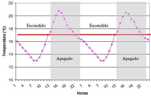 Diseño y desarrollo de un controlador económico para la aireación de los granos almacenados - Image 1