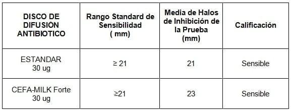 Informe de Evaluación Antibiótica Cefa-Milk Forte - Image 6