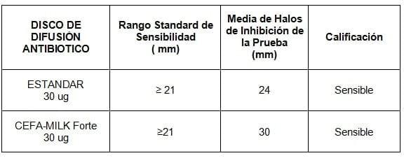 Informe de Evaluación Antibiótica Cefa-Milk Forte - Image 5