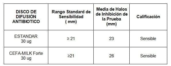 Informe de Evaluación Antibiótica Cefa-Milk Forte - Image 7