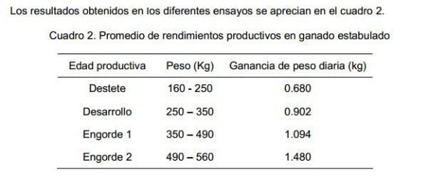 Experiencias con ganado estabulado utilizando pejibaye (Bactris gasipaes) y frutas tropicales en Costa Rica. - Image 12