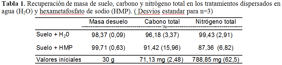 Fraccionamiento Granulométrico de Materia orgánica de suelos bajo Pastura, Labranza Convencional y Siembra Directa - Image 3