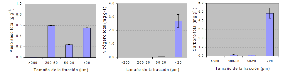 Fraccionamiento Granulométrico de Materia orgánica de suelos bajo Pastura, Labranza Convencional y Siembra Directa - Image 1