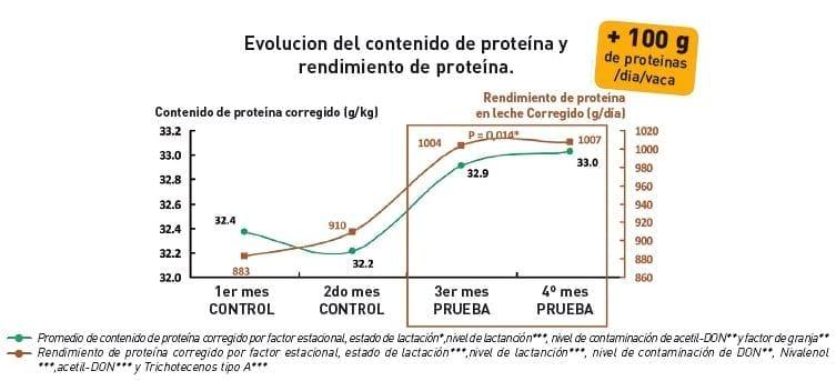 La eficiencia de T5X SD en el desempeño zootécnico de vacas lecheras enfrentando sospecha de problemas con micotoxinas - Image 4