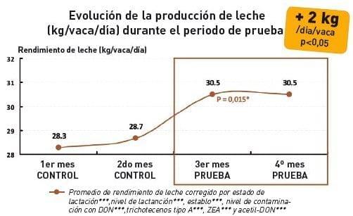 La eficiencia de T5X SD en el desempeño zootécnico de vacas lecheras enfrentando sospecha de problemas con micotoxinas - Image 3