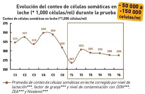 La eficiencia de T5X SD en el desempeño zootécnico de vacas lecheras enfrentando sospecha de problemas con micotoxinas - Image 7