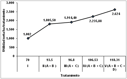 Rendimientos después del control de la enfermedad viral de la cinta blanca o cinta amarilla del arróz (Oryza sativa L.) - Image 7
