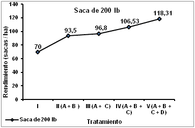 Rendimientos después del control de la enfermedad viral de la cinta blanca o cinta amarilla del arróz (Oryza sativa L.) - Image 6