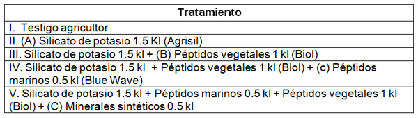 Rendimientos después del control de la enfermedad viral de la cinta blanca o cinta amarilla del arróz (Oryza sativa L.) - Image 2