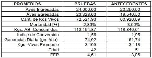 Evaluación del efecto del EOL 500 sobre los parámetros de eficiencia productiva en pollos de engorde - Image 6