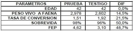 Evaluación del efecto del EOL 500 sobre los parámetros de eficiencia productiva en pollos de engorde - Image 5