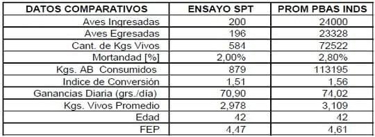 Evaluación del efecto del EOL 500 sobre los parámetros de eficiencia productiva en pollos de engorde - Image 7