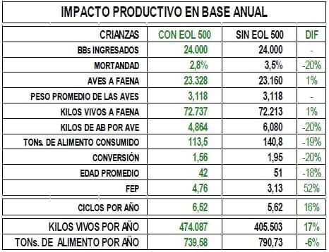 Evaluación del efecto del EOL 500 sobre los parámetros de eficiencia productiva en pollos de engorde - Image 9
