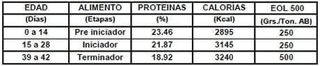 Evaluación del efecto del EOL 500 sobre los parámetros de eficiencia productiva en pollos de engorde - Image 2