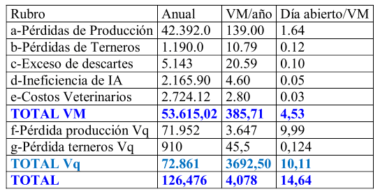 Valoración económica de las pérdidas por ineficiencia reproductiva. - Image 17