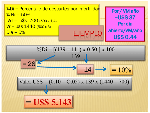 Valoración económica de las pérdidas por ineficiencia reproductiva. - Image 8