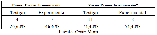 Destete temporario en inseminación artificial a tiempo fijo - Image 1
