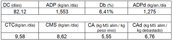 Evaluación de los resultados productivos de un sistema de engorde a corral del sur de Santa Fe - Image 2