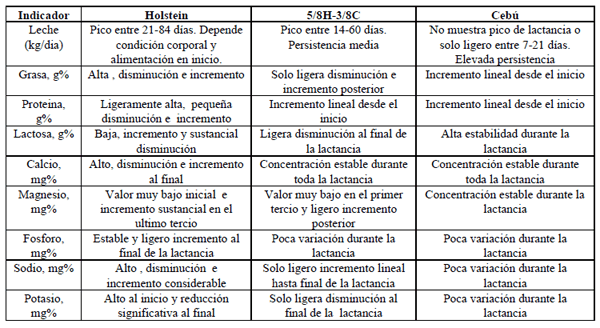 Composición láctea y sus interrelaciones: Expresión Genética, nutricional, fisiológica y metabólica de la lactación en las condiciones del trópico. - Image 4