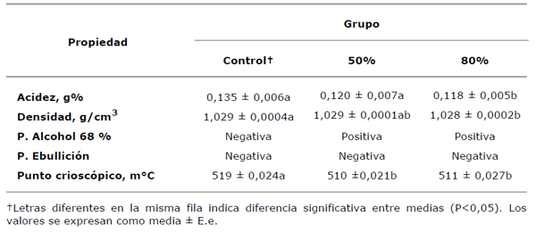 Efecto de tres tipos de dieta sobre la aparición de trastornos metabólicos y su relación con alteraciones en la composición de la leche en vacas Holstein Friesian - Image 6