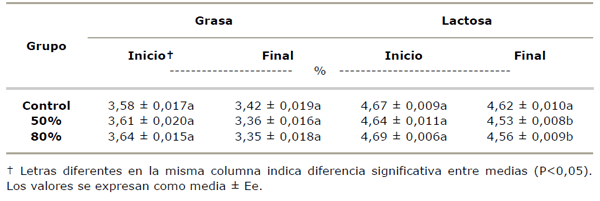 Efecto de tres tipos de dieta sobre la aparición de trastornos metabólicos y su relación con alteraciones en la composición de la leche en vacas Holstein Friesian - Image 4