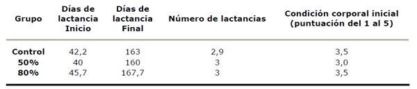 Efecto de tres tipos de dieta sobre la aparición de trastornos metabólicos y su relación con alteraciones en la composición de la leche en vacas Holstein Friesian - Image 1