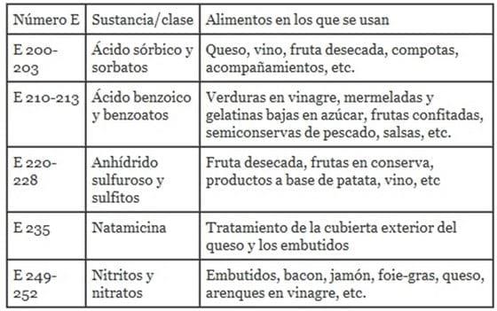 El uso de Conservantes en los Alimentos - Image 1