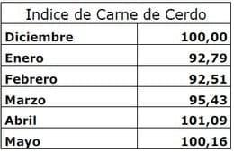 Análisis de precios de carne fresca porcina en el mes de Mayo en Argentina - Image 1