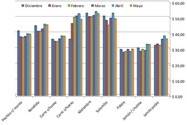 Análisis de precios de carne fresca porcina en el mes de Mayo en Argentina - Image 3