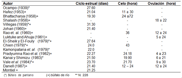Algunos aspectos reproductivos e inseminación artificial en búfalas - Image 4