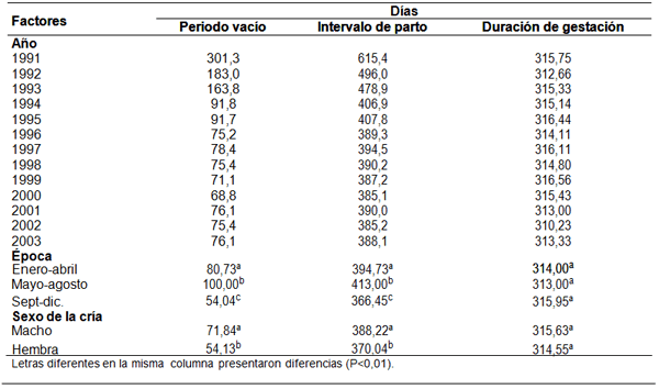 Algunos aspectos reproductivos e inseminación artificial en búfalas - Image 9