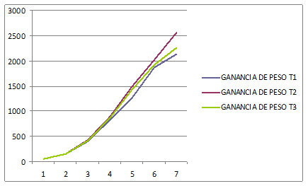 Comparación del rendimiento y engorde de la Sal de Humato vs. un Antibiótico Promotor de Crecimiento. (Bacitracina) en Pollos de Engorde - Image 4