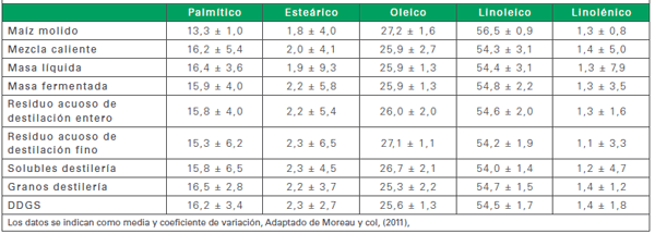 Composición de los lípidos en los granos de destilería - Image 3