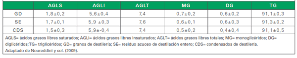 Composición de los lípidos en los granos de destilería - Image 5