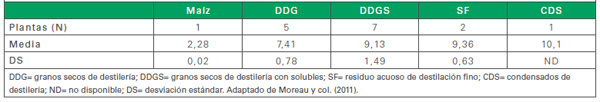 Composición de los lípidos en los granos de destilería - Image 4