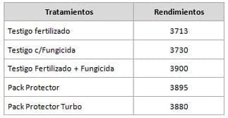 Evaluación de la inoculación con bacterias fijadoras de nitrógeno atmosférico y promotoras del crecimiento en soja - Image 6