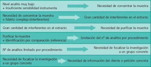 Análisis de Residuos en muestras biológicas. Nuevas estrategias - Image 1