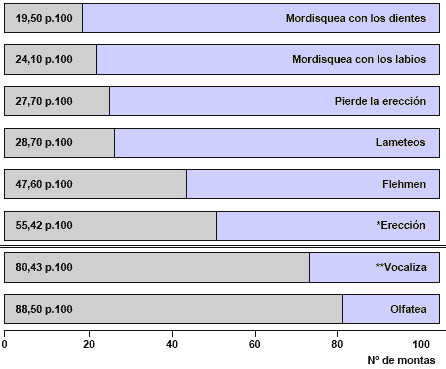 Caracterización del comportamiento sexual de los sementales de Pura Raza Española en monta natural dirigida - Image 3