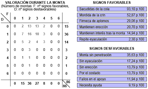 Caracterización del comportamiento sexual de los sementales de Pura Raza Española en monta natural dirigida - Image 4