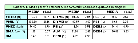 Relación entre las características físicas-químicas y la degradabilidad de los granos de diferentes híbridos de maíz - Image 1