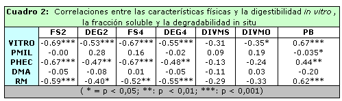 Relación entre las características físicas-químicas y la degradabilidad de los granos de diferentes híbridos de maíz - Image 2