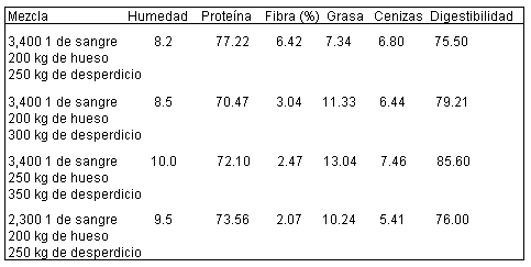 Desechos de Matadero como Alimento Animal en Colombia - Image 11