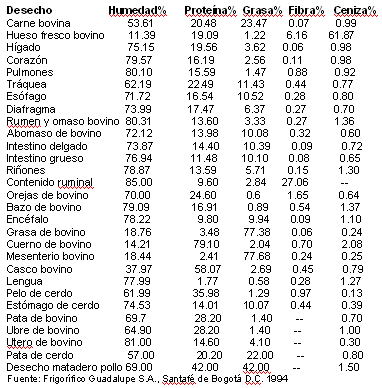 Desechos de Matadero como Alimento Animal en Colombia - Image 12