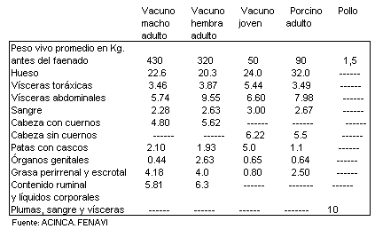 Desechos de Matadero como Alimento Animal en Colombia - Image 3